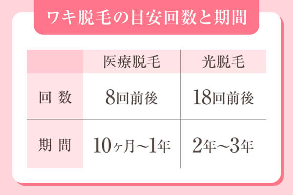 ワキ脱毛おすすめ医療クリニック サロン5選 必要回数 期間 料金で比較紹介 脱毛マガジン