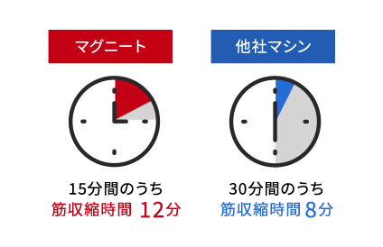 マグニートなら3倍以上の運動効果！